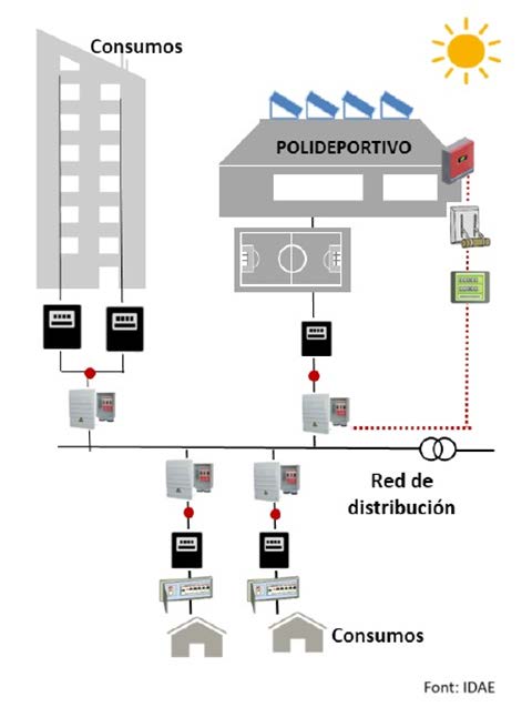 Xarxa de distribució d'una instal·lació d'autoconsum