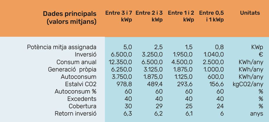 Taula de la proposta amb les dades principals segons potència mitja assignada, inversió, consum anual, generació pròpia, autoconsum, estalvi de CO2, autoconsum %, excedents, Cobertura i retorn de la inversió.